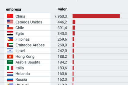 Navio carregando carne bovina brasileira no porto com gráfico de tarifa 67% China