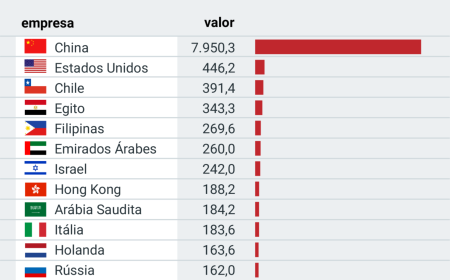 Navio carregando carne bovina brasileira no porto com gráfico de tarifa 67% China