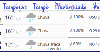 Eleitores enfrentam chuva forte para votar no segundo turno em São Paulo