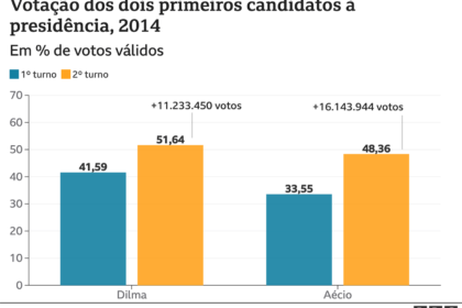 Eleitores enfrentam chuva forte para votar após TSE prorrogar horário até 19h