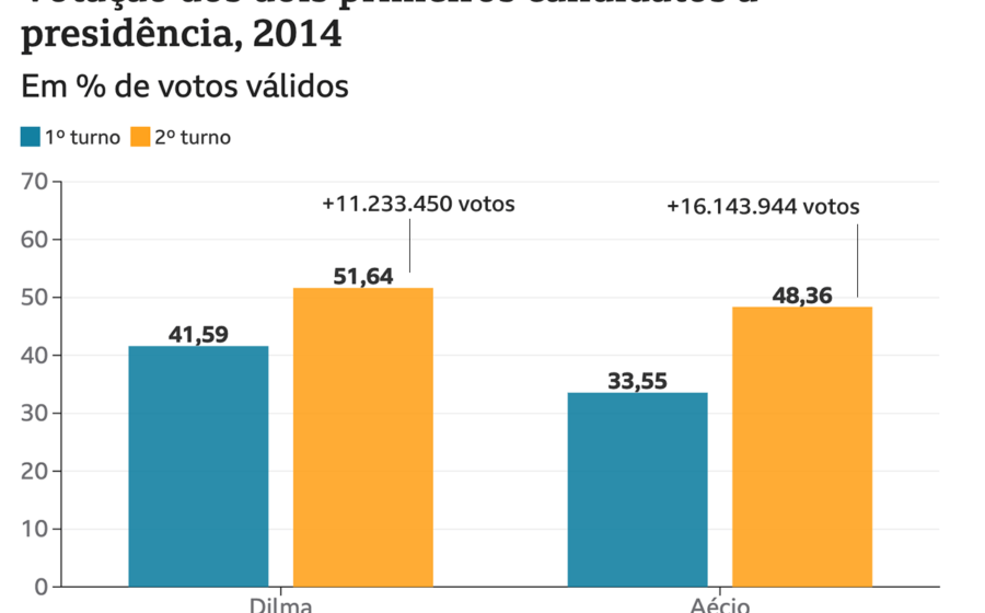 Eleitores enfrentam chuva forte para votar após TSE prorrogar horário até 19h