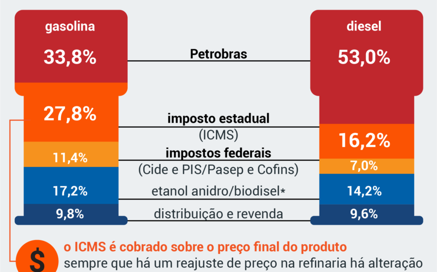 Bomba de combustível exibindo preços atualizados em posto de gasolina