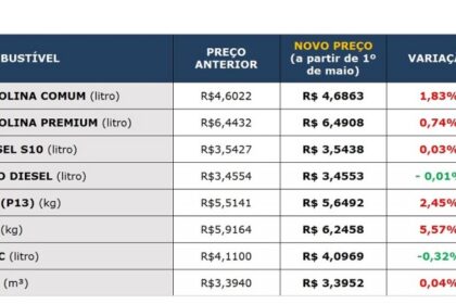 Bomba de combustível exibindo preços atualizados com nova tabela ICMS novembro 2026