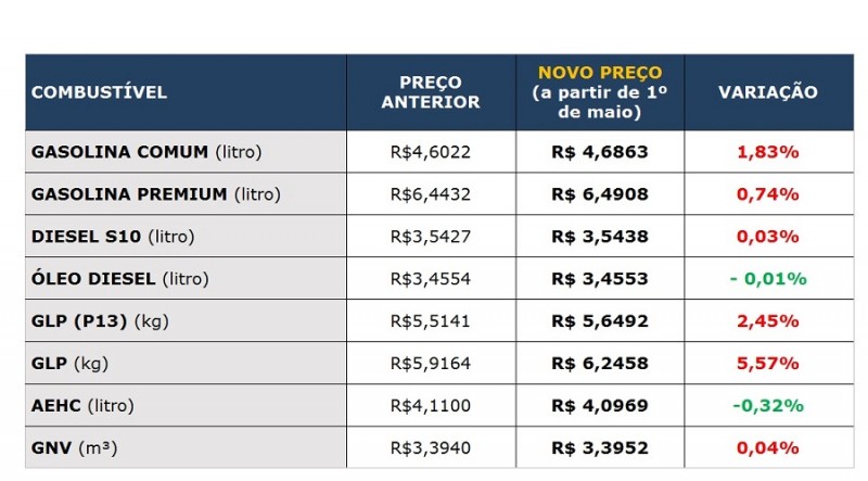 Bomba de combustível exibindo preços atualizados com nova tabela ICMS novembro 2026