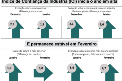 Gráfico mostra queda do índice de confiança da indústria brasileira pelo terceiro mês consecutivo em outubro segundo FGV