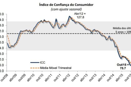 Gráfico da confiança do consumidor brasileiro em outubro mostrando recuperação após cinco meses de queda segundo FGV