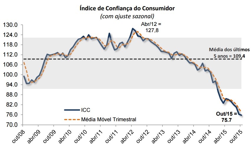 Gráfico da confiança do consumidor brasileiro em outubro mostrando recuperação após cinco meses de queda segundo FGV