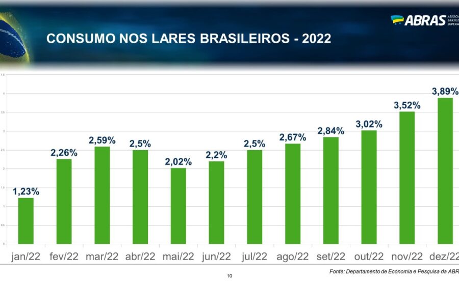 Gráfico de barras mostra alta de 2,7% no consumo nos lares em 2026 com queda em setembro