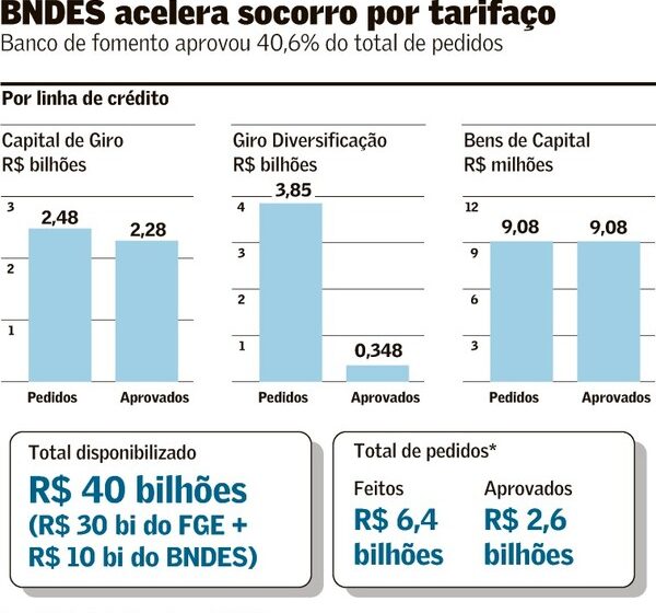 Sede do BNDES com gráficos de crédito do programa Brasil Soberano a 3% ao ano