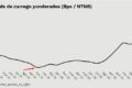 Gráfico mostra alta de 0,4% no crédito bancário em setembro com spread de 35,5%