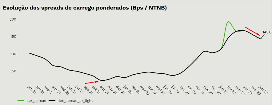 Gráfico mostra alta de 0,4% no crédito bancário em setembro com spread de 35,5%
