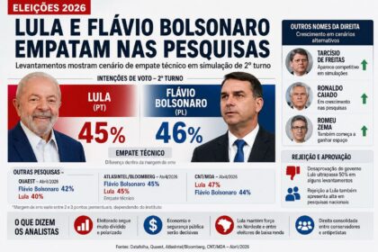 Gráfico Datafolha mostra Flávio Bolsonaro 51% e Lula 49% votos válidos empate técnico eleição 2026