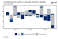 Gráfico mostra déficit em transações correntes do Brasil em US$ 5,1 bi e IDP superando previsões em setembro de 2024
