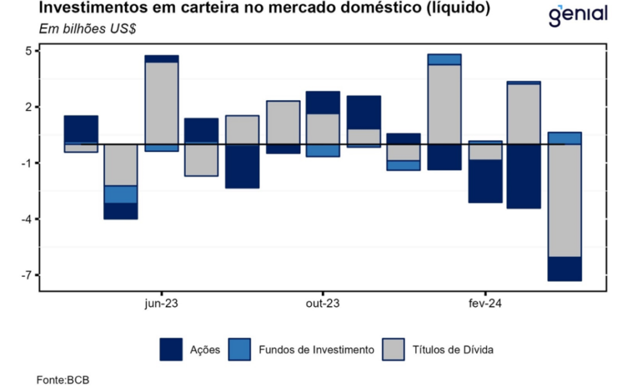 Gráfico mostra déficit em transações correntes do Brasil em US$ 5,1 bi e IDP superando previsões em setembro de 2024