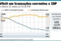 Gráfico: déficit externo do Brasil cai a 2,33% do PIB e IDP surpreende com superávit de petróleo