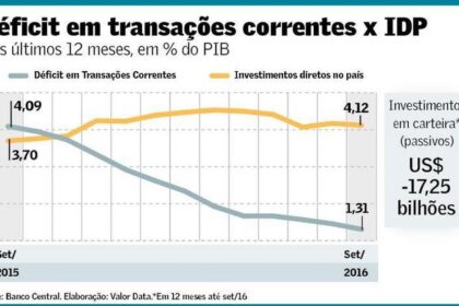 Gráfico: déficit externo do Brasil cai a 2,33% do PIB e IDP surpreende com superávit de petróleo