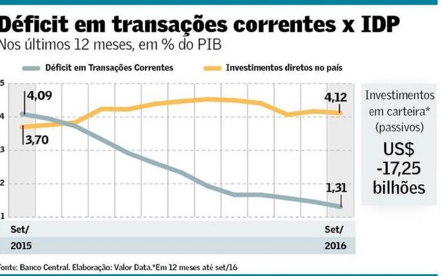Gráfico: déficit externo do Brasil cai a 2,33% do PIB e IDP surpreende com superávit de petróleo