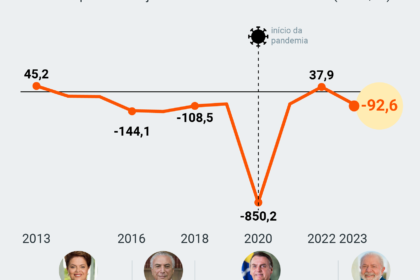 Gráfico mostra queda de 42% no déficit externo do Brasil em setembro de 2026