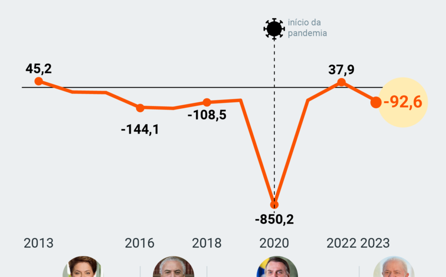 Gráfico mostra queda de 42% no déficit externo do Brasil em setembro de 2026