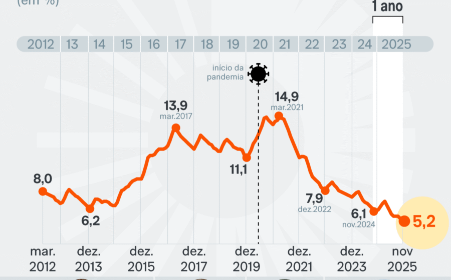 Gráfico mostra taxa de desemprego caindo para 5,2%, menor nível desde 2012, com trabalhadores diversos ao fundo