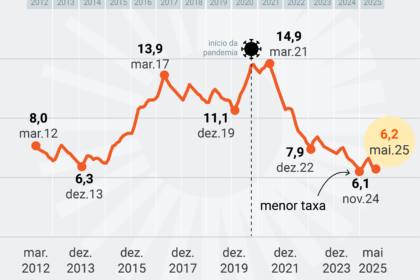 Gráfico mostra taxa de desemprego 5,2% Brasil com trabalhadores formais e informais em contraste