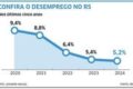Gráfico mostra taxa de desemprego no Brasil em 5,2%, menor nível histórico desde 2012