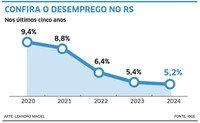 Gráfico mostra taxa de desemprego no Brasil em 5,2%, menor nível histórico desde 2012