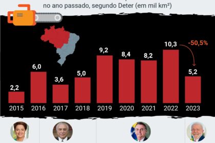 Vista aérea da Amazônia mostrando floresta preservada e áreas desmatadas com dados de 2025