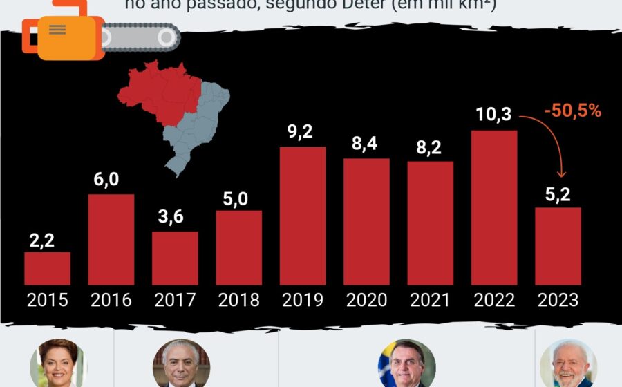 Vista aérea da Amazônia mostrando floresta preservada e áreas desmatadas com dados de 2025