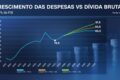 Gráfico mostra dívida pública brasileira subindo para 83% do PIB com debate sobre cortes fiscais