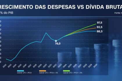 Gráfico mostra dívida pública brasileira subindo para 83% do PIB com debate sobre cortes fiscais