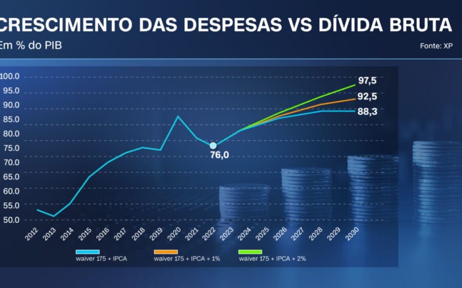Gráfico mostra dívida pública brasileira subindo para 83% do PIB com debate sobre cortes fiscais