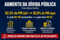 Gráfico mostra dívida pública brasileira em 82,9% do PIB com projeção de 100% até 2032