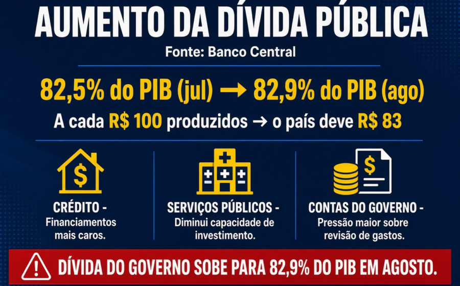 Gráfico mostra dívida pública brasileira em 82,9% do PIB, maior nível desde pandemia 2021