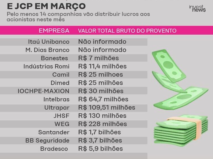 Gráfico de dividendos e JCP com 7 empresas da B3 pagando R$ 1,2 bi esta semana