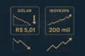 Gráfico mostra dólar a R$ 5,019 em queda e Ibovespa acima de 208 mil pontos em alta de 1,57%