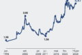 Gráfico de câmbio dólar-real a R$ 5,36 com seta de alta, ícones do Federal Reserve e Brasília