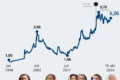 Cédulas de dólar sobre gráfico em queda livre simbolizando alta histórica para R$ 5,44 e crise no Ibovespa