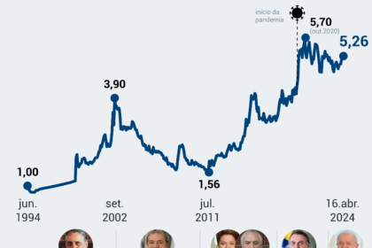 Cédulas de dólar sobre gráfico em queda livre simbolizando alta histórica para R$ 5,44 e crise no Ibovespa