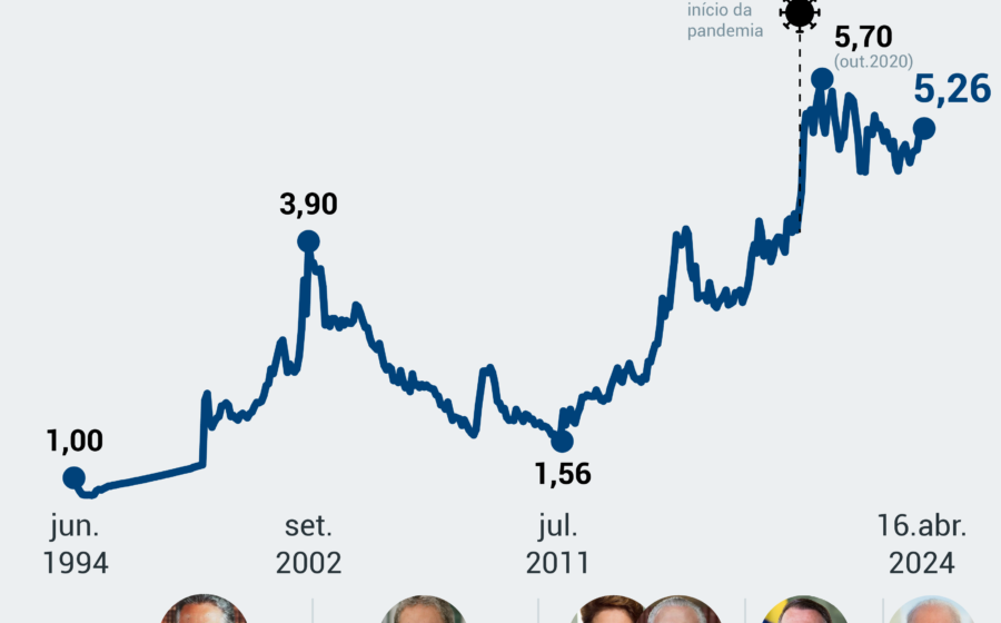 Cédulas de dólar sobre gráfico em queda livre simbolizando alta histórica para R$ 5,44 e crise no Ibovespa