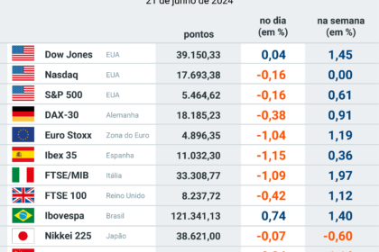 Gráfico de alta do dólar para R$ 5,44 com queda do Ibovespa, maior valorização semanal desde 2008