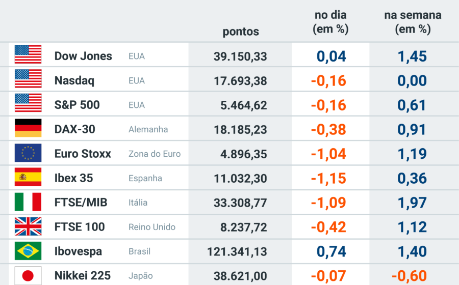 Gráfico de alta do dólar para R$ 5,44 com queda do Ibovespa, maior valorização semanal desde 2008