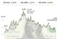 Gráfico mostra dólar a R$ 5,44 e queda de 18% no Ibovespa em outubro 2024