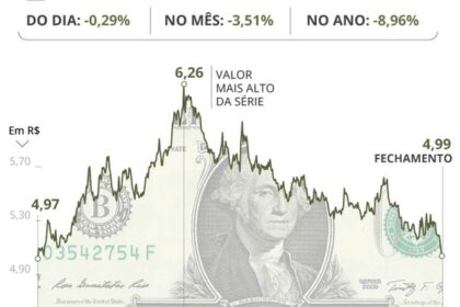Gráfico mostra dólar a R$ 5,44 e queda de 18% no Ibovespa em outubro 2024