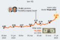 Gráfico mostra alta histórica do dólar para R$ 5,60 e queda de 14% no Ibovespa após resultado eleitoral inesperado