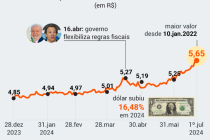 Gráfico mostra alta histórica do dólar para R$ 5,60 e queda de 14% no Ibovespa após resultado eleitoral inesperado