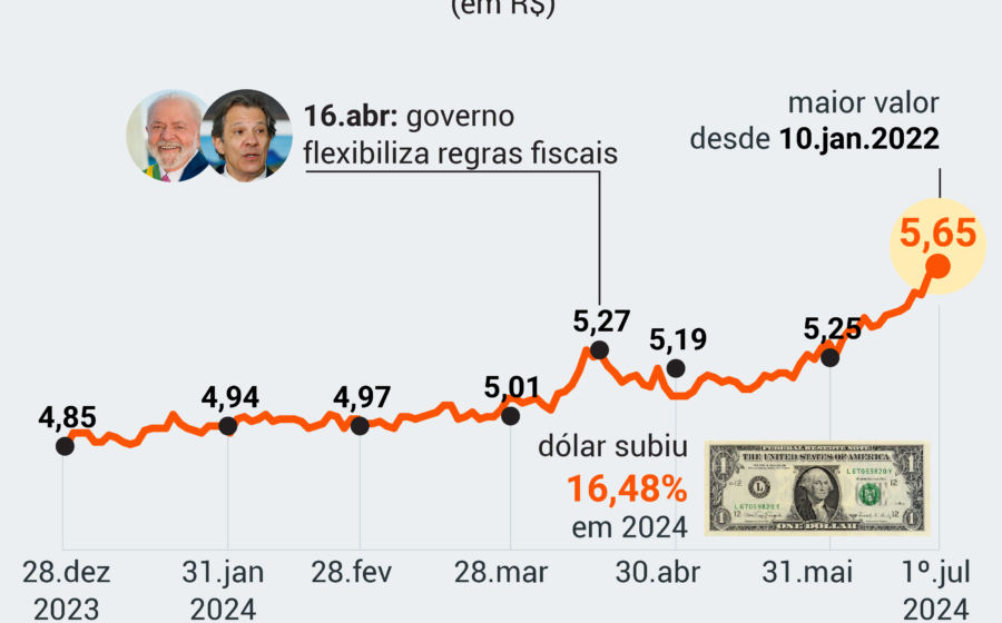 Gráfico mostra alta histórica do dólar para R$ 5,60 e queda de 14% no Ibovespa após resultado eleitoral inesperado