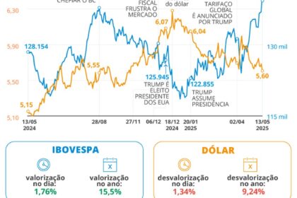 Gráfico: dólar cai 4% a R$ 5,00 e Ibovespa sobe 7,7% a 206.912 pts após 1º turno