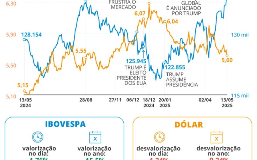 Gráfico: dólar cai 4% a R$ 5,00 e Ibovespa sobe 7,7% a 206.912 pts após 1º turno
