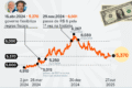 Gráfico mostra dólar a R$ 4,98 e Ibovespa acima de 209 mil pontos, recorde histórico